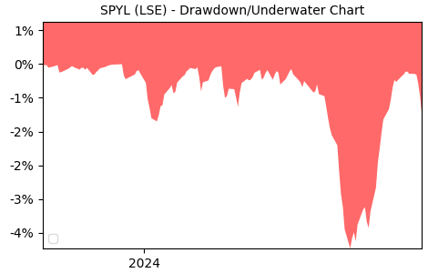 Drawdown / Underwater Chart for SPDR S&P 500 Acc (SPYL) - Stock Price & Dividends
