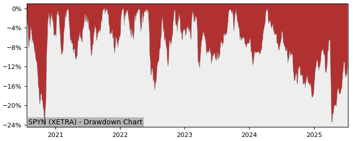 5 Year Drawdown / Underwater Chart for (SPYN) SPDR MSCI Europe - Performance -4.1% in 12m