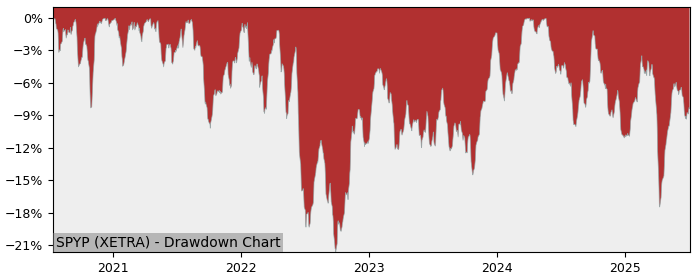 5 Year Drawdown / Underwater Chart for (SPYP) SPDR MSCI Europe - Performance -2.7% in 12m