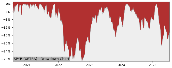 5 Year Drawdown / Underwater Chart for (SPYR) SPDR MSCI Europe - Performance -6.5% in 12m