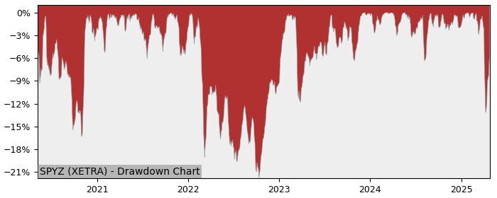 5 Year Drawdown / Underwater Chart for (SPYZ) SPDR MSCI Europe - Performance 33.2% in 12m