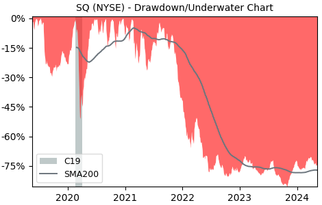 Drawdown / Underwater Chart for Block (SQ) - Stock Price & Dividends