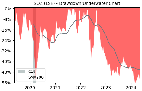 Drawdown / Underwater Chart for Serica Energy PLC (SQZ) - Stock Price & Dividends