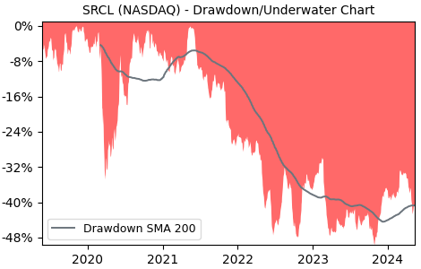 Drawdown / Underwater Chart for Stericycle (SRCL) - Stock Price & Dividends