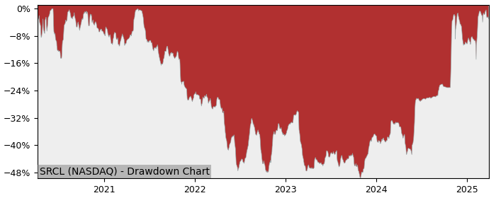 Drawdown / Underwater Chart for Stericycle (SRCL) - Stock Price & Dividends