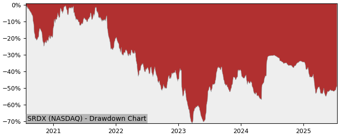 5 Year Drawdown / Underwater Chart for (SRDX) SurModics - Performance -25.4% in 12m