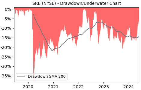 Drawdown / Underwater Chart for Sempra Energy (SRE) - Stock Price & Dividends