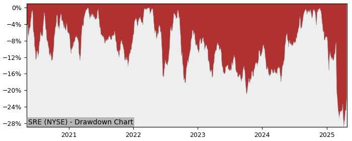 Drawdown / Underwater Chart for Sempra Energy (SRE) - Stock Price & Dividends