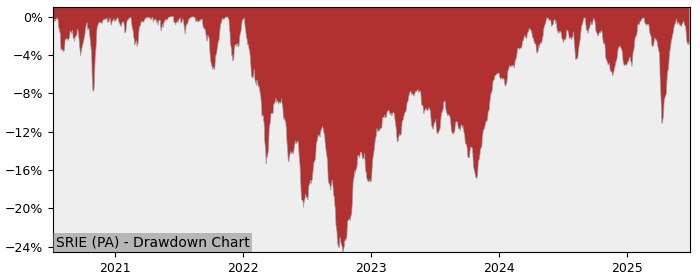 5 Year Drawdown / Underwater Chart for (SRIE) BNP Paribas Easy MSCI - Performance 7.5% in 12m