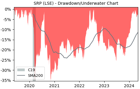 Drawdown / Underwater Chart for Serco Group (SRP) - Stock Price & Dividends