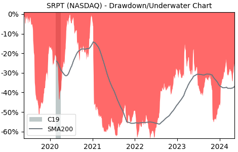 Drawdown / Underwater Chart for Sarepta Therapeutics (SRPT) - Stock & Dividends