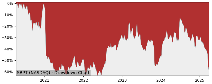 Drawdown / Underwater Chart for Sarepta Therapeutics (SRPT) - Stock & Dividends