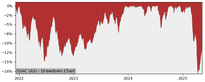 5 Year Drawdown / Underwater Chart for (SSAC) iShares MSCI ACWI - Performance 5.2% in 12m