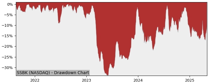 5 Year Drawdown / Underwater Chart for (SSBK) Southern States - Performance 36.1% in 12m