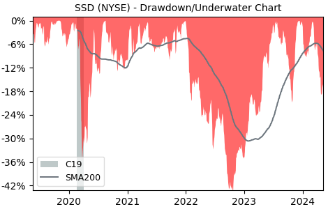 Drawdown / Underwater Chart for Simpson Manufacturing Company (SSD) - Stock & Dividends