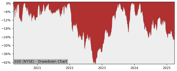 Drawdown / Underwater Chart for Simpson Manufacturing Company (SSD) - Stock & Dividends