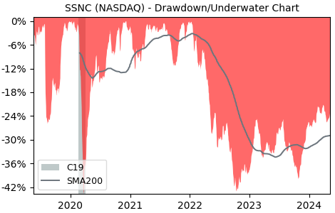 Drawdown / Underwater Chart for SS&C Technologies Holdings (SSNC) - Stock & Dividends