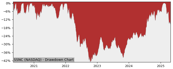 Drawdown / Underwater Chart for SS&C Technologies Holdings (SSNC) - Stock & Dividends