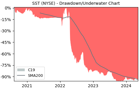 Drawdown / Underwater Chart for System1 (SST) - Stock Price & Dividends