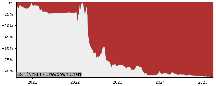 Drawdown / Underwater Chart for System1 (SST) - Stock Price & Dividends