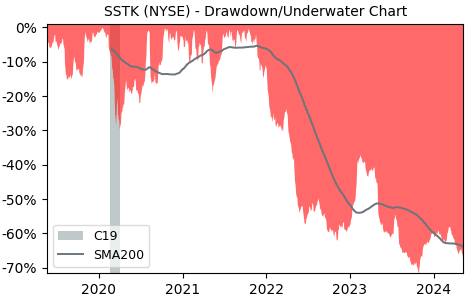 Drawdown / Underwater Chart for Shutterstock (SSTK) - Stock Price & Dividends