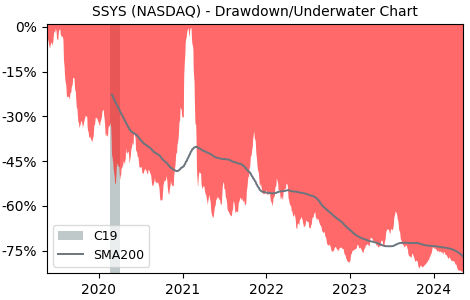 Drawdown / Underwater Chart for Stratasys (SSYS) - Stock Price & Dividends