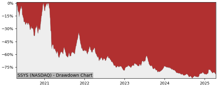 Drawdown / Underwater Chart for Stratasys (SSYS) - Stock Price & Dividends