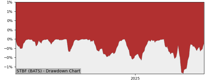 5 Year Drawdown / Underwater Chart for (STBF) Performance Trust - Performance 6.3% in 12m
