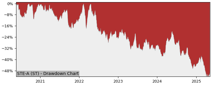 5 Year Drawdown / Underwater Chart for (STE-A) Stora Enso Oyj ser. - Performance -32.9% in 12m