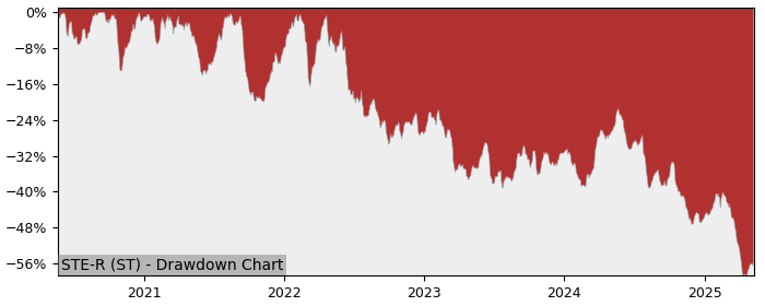 5 Year Drawdown / Underwater Chart for (STE-R) Stora Enso Oyj ser. R - Performance -39.7% in 12m