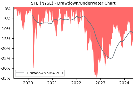 Drawdown / Underwater Chart for STERIS plc (STE) - Stock Price & Dividends