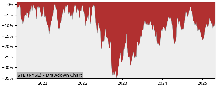 Drawdown / Underwater Chart for STERIS plc (STE) - Stock Price & Dividends