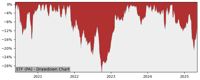 5 Year Drawdown / Underwater Chart for (STF) Stef - Performance 5.4% in 12m