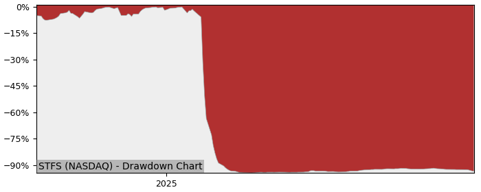 5 Year Drawdown / Underwater Chart for (STFS) Star Fashion Culture - Performance -67.2% in 12m