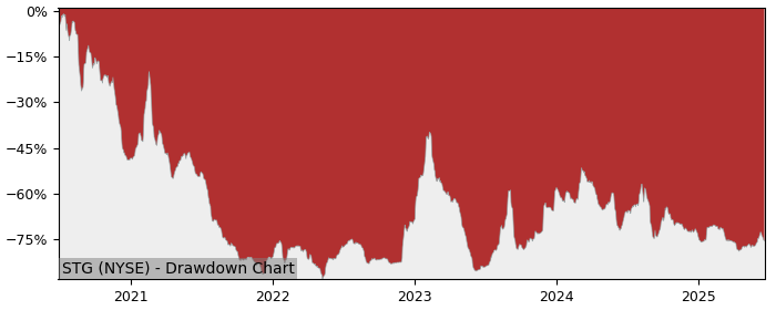 5 Year Drawdown / Underwater Chart for (STG) Sunlands Technology - Performance -28.4% in 12m