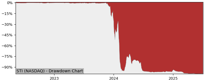 5 Year Drawdown / Underwater Chart for (STI) Solidion Technology - Performance -81.9% in 12m