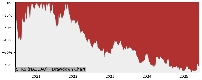 5 Year Drawdown / Underwater Chart for (STKS) One Hospitality - Performance -32.5% in 12m