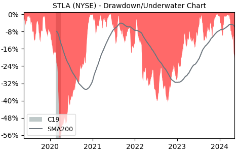 Drawdown / Underwater Chart for Stellantis NV (STLA) - Stock Price & Dividends