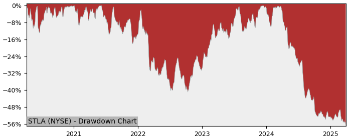 Drawdown / Underwater Chart for Stellantis NV (STLA) - Stock Price & Dividends