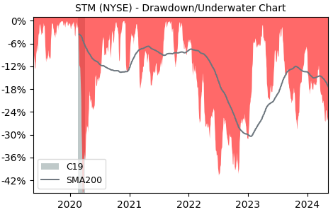 Drawdown / Underwater Chart for STMicroelectronics NV ADR (STM) - Stock & Dividends