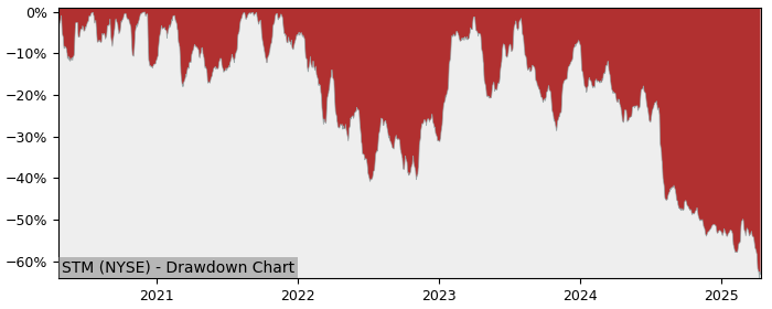 Drawdown / Underwater Chart for STMicroelectronics NV ADR (STM) - Stock & Dividends