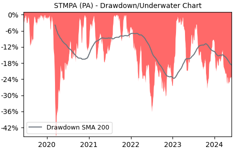 Drawdown / Underwater Chart for STMicroelectronics N.V. (STMPA) - Stock & Dividends