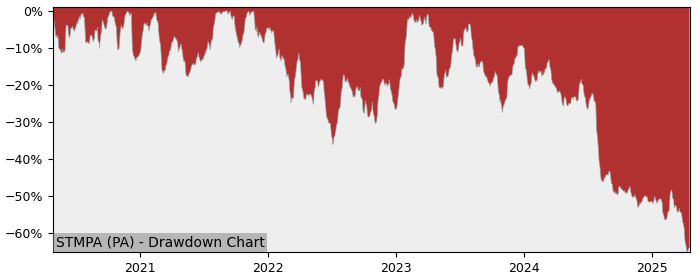 Drawdown / Underwater Chart for STMicroelectronics N.V. (STMPA) - Stock & Dividends