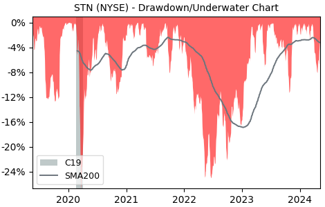 Drawdown / Underwater Chart for Stantec (STN) - Stock Price & Dividends