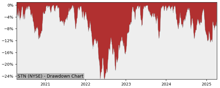 Drawdown / Underwater Chart for Stantec (STN) - Stock Price & Dividends