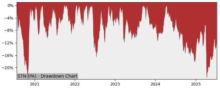 5 Year Drawdown / Underwater Chart for (STN) SPDR MSCI Europe - Performance -4.2% in 12m