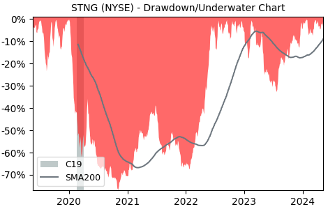 Drawdown / Underwater Chart for Scorpio Tankers (STNG) - Stock Price & Dividends