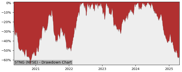 Drawdown / Underwater Chart for Scorpio Tankers (STNG) - Stock Price & Dividends