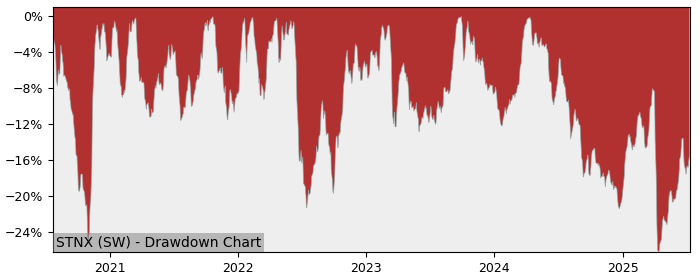 5 Year Drawdown / Underwater Chart for (STNX) SPDR MSCI Europe - Performance -8.8% in 12m