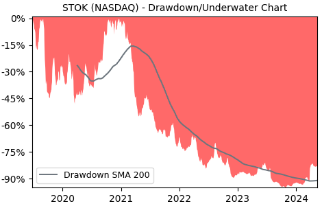 Drawdown / Underwater Chart for Stoke Therapeutics (STOK) - Stock Price & Dividends